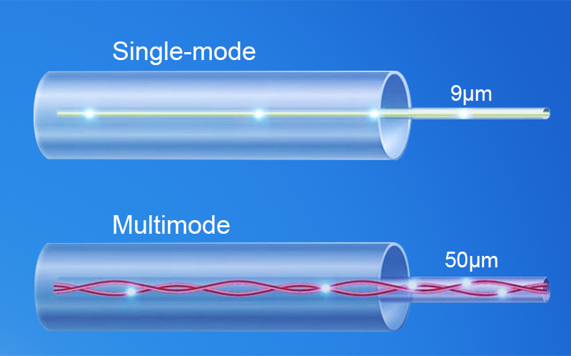 Single-mode versus multi-mode fibre comparison diagram