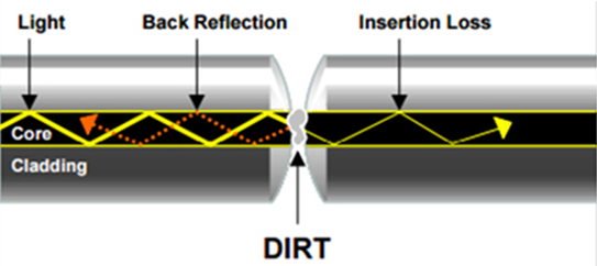 dirty fibre