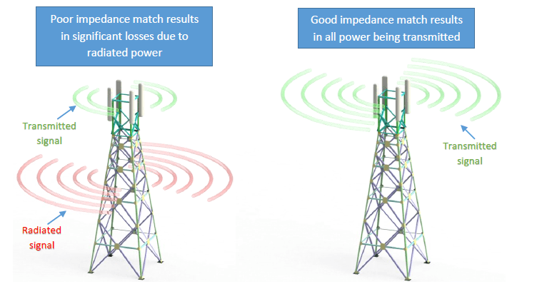 p19 cell tower poorly matched components min