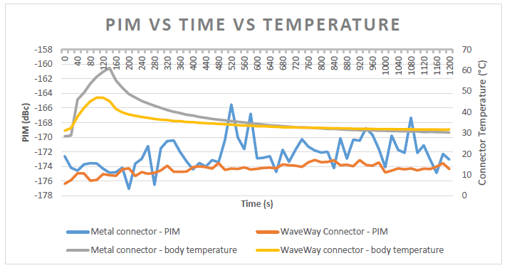 PIM vs Time vs Temperature