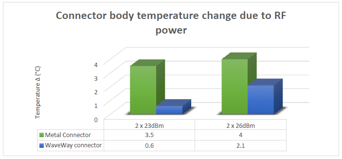 Connector body temperature change due to RF power