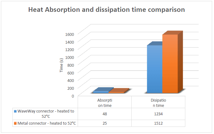 Heat Absorption and dissipation time comparison