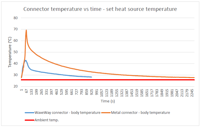 Connector temperature vs time - set heat source temperature