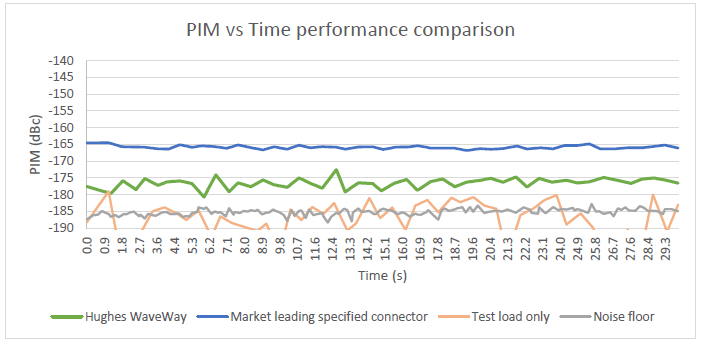 PIM vs Time performance comparison